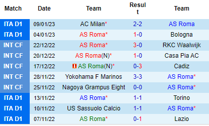 Nhận định AS Roma vs Genoa, 03h00 ngày 13/01: Nhạt nhòa bã trầu - Ảnh 5