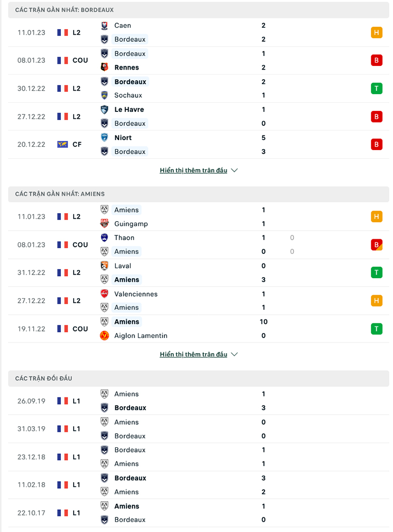Nhận định Bordeaux vs Amiens, 2h45 ngày 14/1: Củng cố vị trí - Ảnh 4