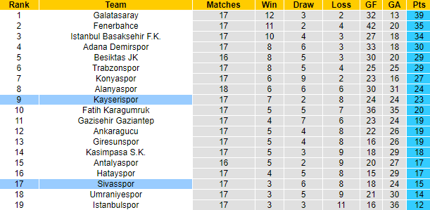 Nhận định Kayserispor vs Sivasspor, 21h00 ngày 13/1: Tiếp đà bất bại - Ảnh 6