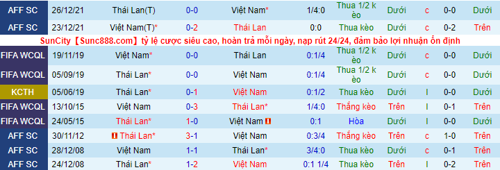 Soi kèo Việt Nam vs Thái Lan, 19h30 ngày 13/1: Niềm vui Việt Nam - Ảnh 3