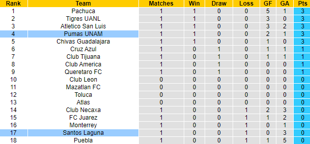 Nhận định Santos Laguna vs Pumas UNAM, 10h05 ngày 15/1: Thắng lợi thứ tư - Ảnh 6