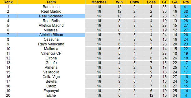 Nhận định Sociedad vs Bilbao, 3h00 ngày 15/1: Bảo vệ Top 3 - Ảnh 6