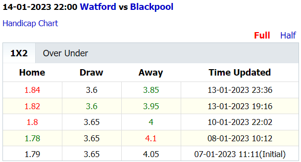 Soi kèo thơm Watford vs Blackpool, 22h00 ngày 14/1: Chắt chiu điểm số - Ảnh 11