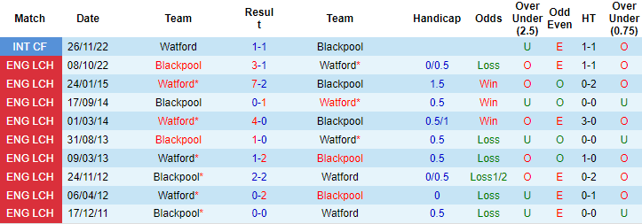 Soi kèo thơm Watford vs Blackpool, 22h00 ngày 14/1: Chắt chiu điểm số - Ảnh 14
