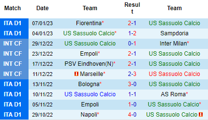 Nhận định Sassuolo vs Lazio, 18h30 ngày 15/01: Chìm vào khủng hoảng - Ảnh 5