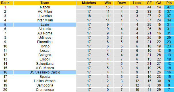Nhận định Sassuolo vs Lazio, 18h30 ngày 15/01: Chìm vào khủng hoảng - Ảnh 7
