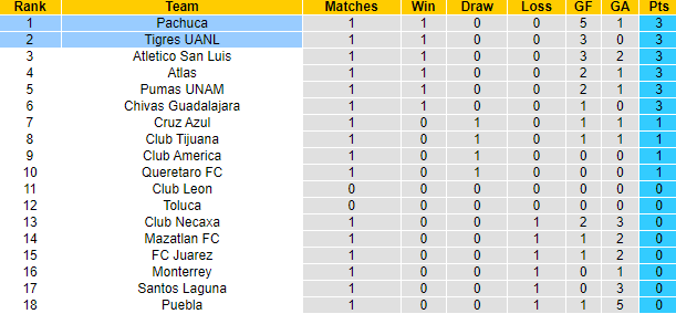 Nhận định Tigres UANL vs Pachuca, 8h05 ngày 16/1: Chia điểm - Ảnh 5
