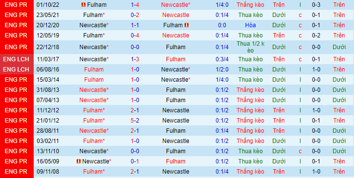 Soi kèo Newcastle vs Fulham, 21h00 ngày 15/1: Chướng ngại vật khó chịu  - Ảnh 5