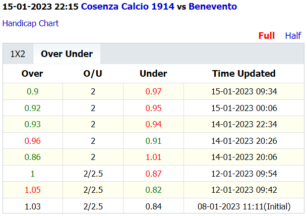 Soi kèo thơm Cosenza vs Benevento, 22h15 ngày 15/1: Không lối thoát - Ảnh 7