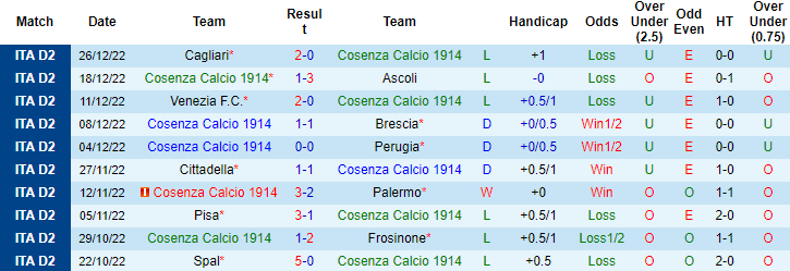 Soi kèo thơm Cosenza vs Benevento, 22h15 ngày 15/1: Không lối thoát - Ảnh 8