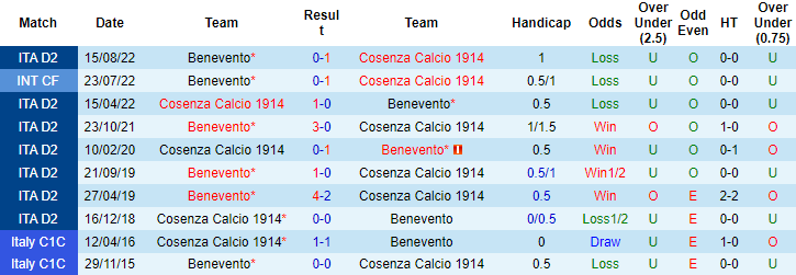 Soi kèo thơm Cosenza vs Benevento, 22h15 ngày 15/1: Không lối thoát - Ảnh 10