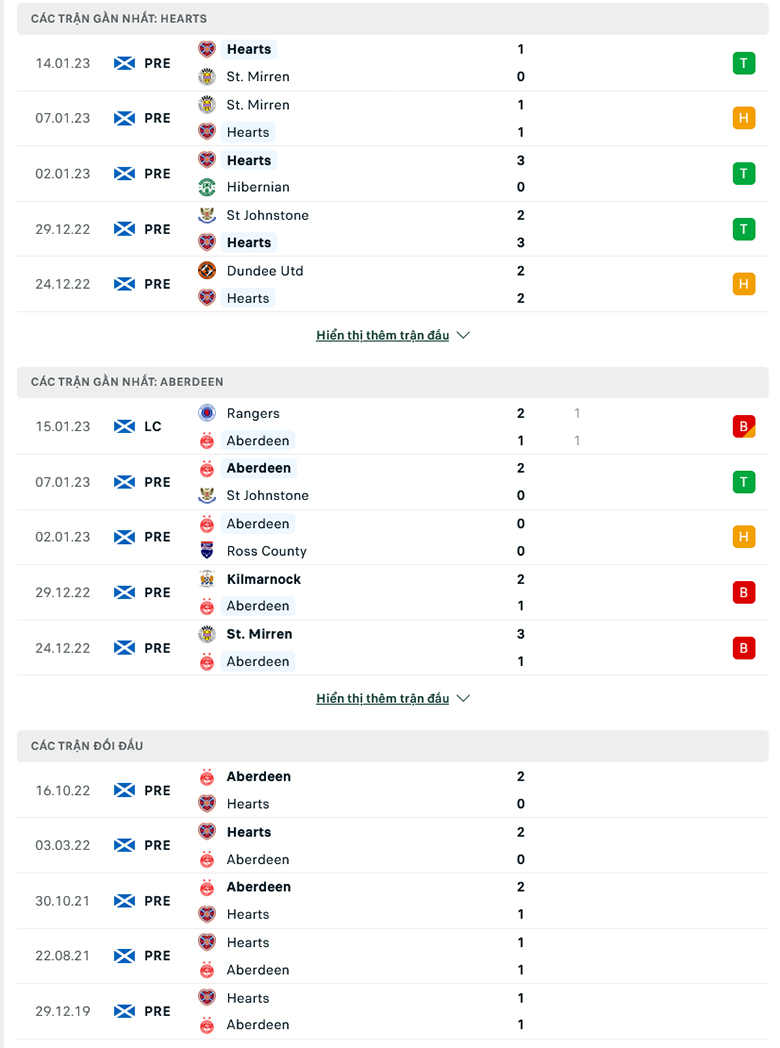 Nhận định Heart vs Aberdeen, 2h45 ngày 19/1: Tiếp đà thăng hoa - Ảnh 4