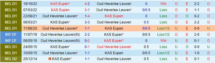 Nhận định Oud Heverlee vs Eupen, 00h30 ngày 18/1: Cơn mưa bàn thắng - Ảnh 4