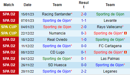 Nhận định Sporting Gijon vs Valencia, 01h00 ngày 19/01: Bắn hạ bầy dơi - Ảnh 4