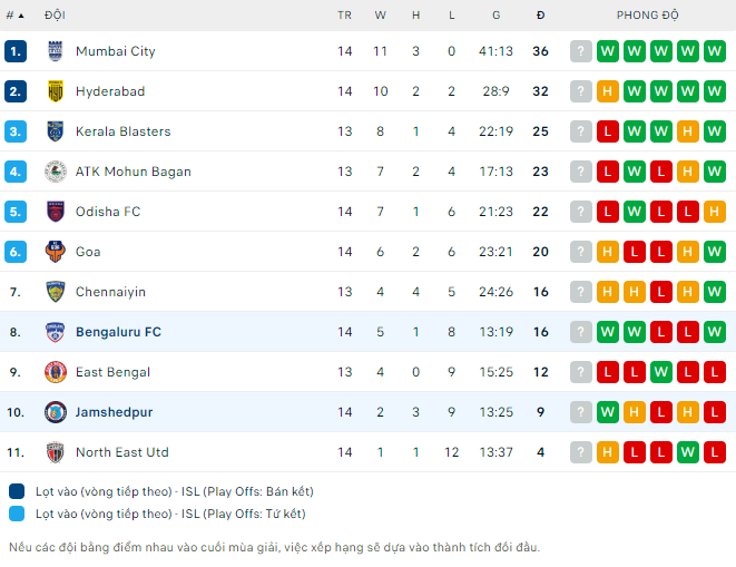 Nhận định Jamshedpur vs Bengaluru, 21h00 ngày 18/1: Nối dài mạch thắng - Ảnh 5