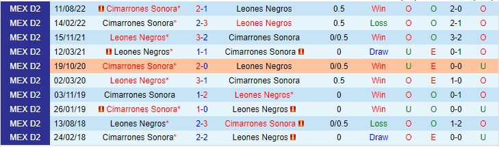 Nhận định Leones Negros vs Cimarrones Sonora, 08h05 ngày 19/1 - Ảnh 3
