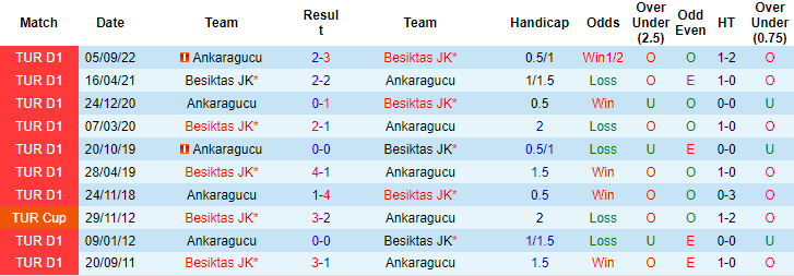 Soi kèo thơm Ankaragucu vs Besiktas, 21h45 ngày 18/1: Dưới sáng, Xỉu thơm - Ảnh 9