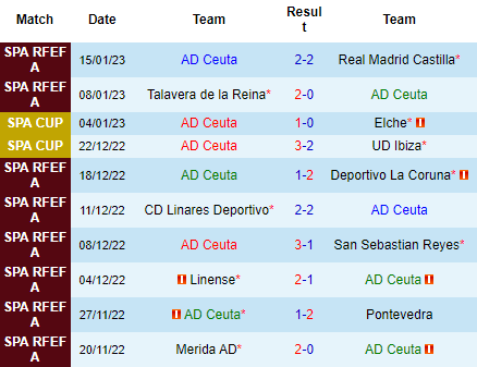 Nhận định AD Ceuta vs Barcelona, 02h00 ngày 20/01: Đá chơi cũng thắng - Ảnh 5