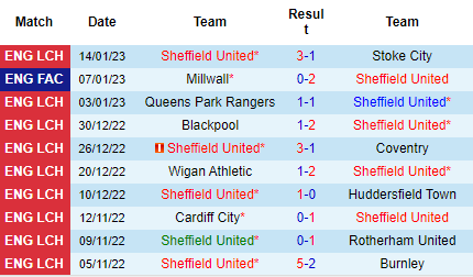 Nhận định Sheffield United vs Hull City, 02h45 ngày 21/01: Khó tiêu diệt hổ - Ảnh 3