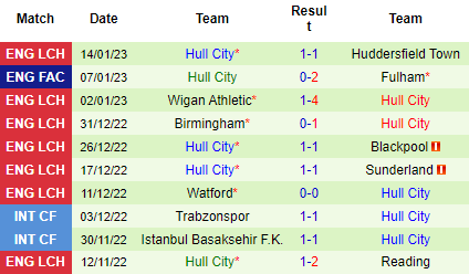 Nhận định Sheffield United vs Hull City, 02h45 ngày 21/01: Khó tiêu diệt hổ - Ảnh 4