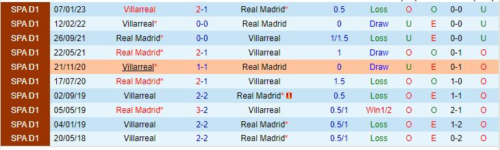 Nhận định Villarreal vs Real Madrid, 03h00 ngày 20/1 - Ảnh 4