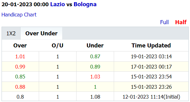 Soi kèo thơm Lazio vs Bologna, 0h00 ngày 20/1: Xỉu sáng từ hiệp 1 - Ảnh 4