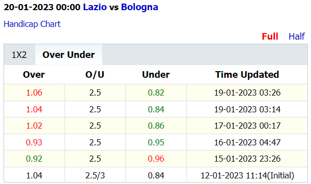 Soi kèo thơm Lazio vs Bologna, 0h00 ngày 20/1: Xỉu sáng từ hiệp 1 - Ảnh 5