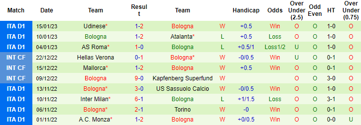 Soi kèo thơm Lazio vs Bologna, 0h00 ngày 20/1: Xỉu sáng từ hiệp 1 - Ảnh 9