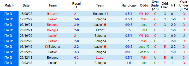 Soi kèo thơm Lazio vs Bologna, 0h00 ngày 20/1: Xỉu sáng từ hiệp 1 - Ảnh 10