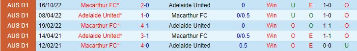 Nhận định Adelaide vs Macarthur, 15h45 ngày 20/1 - Ảnh 3