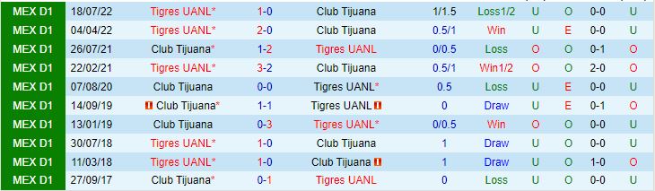 Nhận định Club Tijuana vs Tigres UANL, 10h10 ngày 21/1 - Ảnh 3