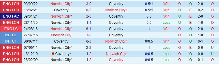 Nhận định Coventry vs Norwich City, 19h30 ngày 21/1 - Ảnh 5