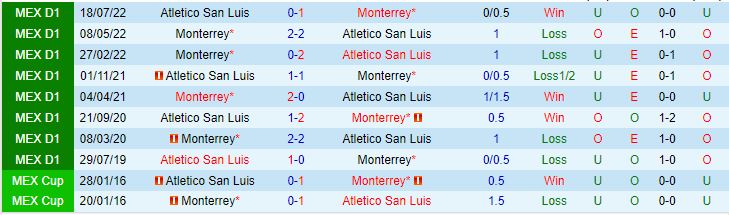 Nhận định Monterrey vs San Luis, 06h06 ngày 22/1: Khó cho chủ nhà - Ảnh 4