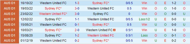 Nhận định Western United vs Sydney, 13h00 ngày 21/1 - Ảnh 3