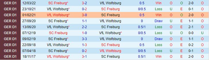 Nhận định Wolfsburg vs Freiburg, 21h00 ngày 21/1 - Ảnh 4