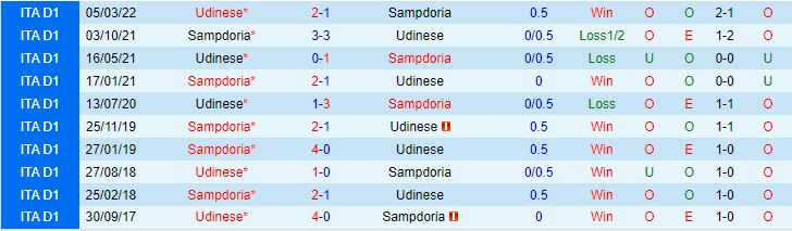Nhận định Sampdoria vs Udinese, 18h30 ngày 22/1 - Ảnh 4