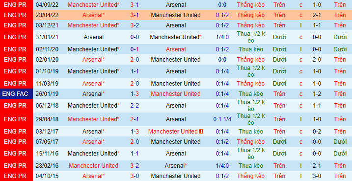 Soi kèo Arsenal vs Man Utd, 23h30 ngày 22/1: Điểm tựa Emirates - Ảnh 5