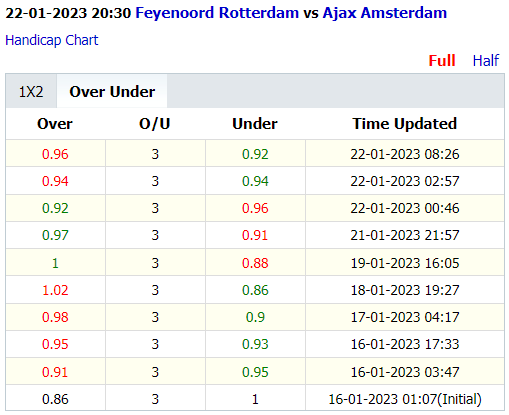 Soi kèo thơm Feyenoord vs Ajax, 20h30 ngày 22/1: Chủ nhà sáng nước - Ảnh 5