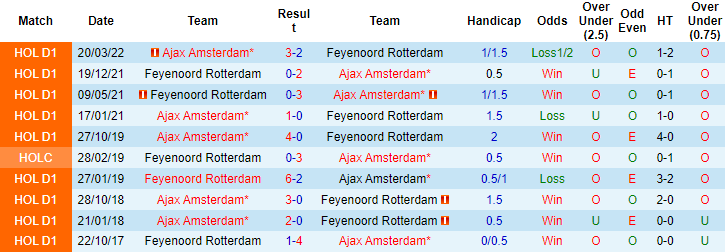 Soi kèo thơm Feyenoord vs Ajax, 20h30 ngày 22/1: Chủ nhà sáng nước - Ảnh 8