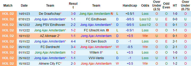 Soi kèo thơm Jong Ajax vs Joda JC, 2h00 ngày 24/1: Khách sáng từ hiệp đầu - Ảnh 9