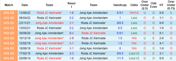 Soi kèo thơm Jong Ajax vs Joda JC, 2h00 ngày 24/1: Khách sáng từ hiệp đầu - Ảnh 11