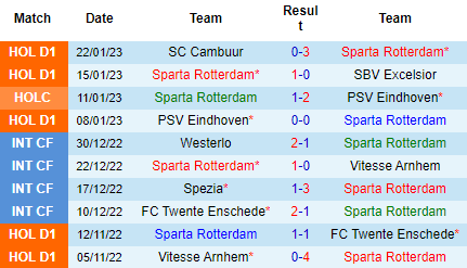 Nhận định Sparta Rotterdam vs RKC Waalwijk, 03h00 ngày 25/01: Ám ảnh xa nhà - Ảnh 5