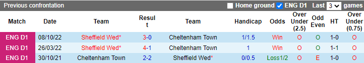 Soi kèo thơm Cheltenham vs Sheffield Wed, 2h45 ngày 25/1: Hướng về ngôi đầu bảng - Ảnh 10