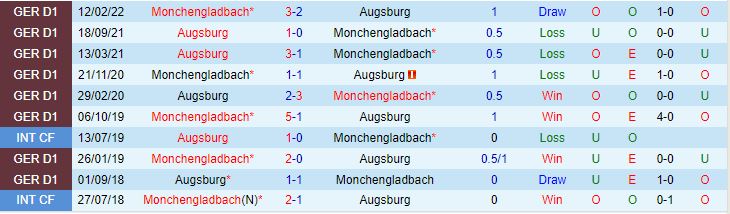 Nhận định Augsburg vs Monchengladbach, 02h30 ngày 26/1: Khách gặp khó - Ảnh 3