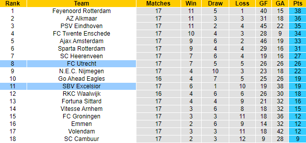 Nhận định Utrecht vs Excelsior, 3h00 ngày 26/1: Chiến thắng cách biệt - Ảnh 6