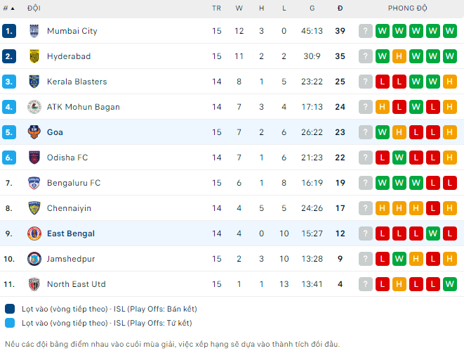 Nhận định FC Goa vs East Bengal, 21h00 ngày 26/1: Tiếp đà sa sút - Ảnh 6