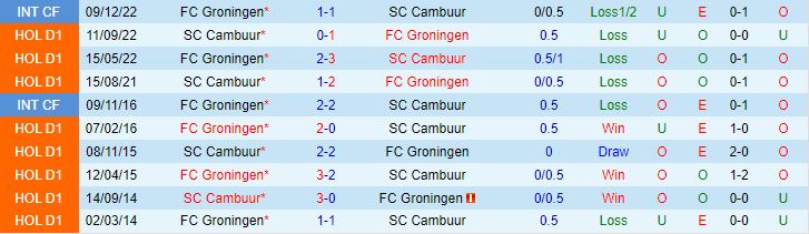 Nhận định Groningen vs Cambuur, 00h45 ngày 27/1 - Ảnh 4