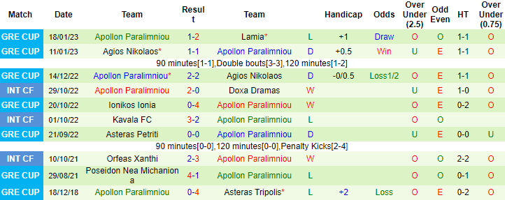 Soi k&egrave;o thơm Lamia vs Apollon Paralimniou, 22h30 ng&agrave;y 26/1: Kh&ocirc;ng cần phải thắng - Ảnh 8