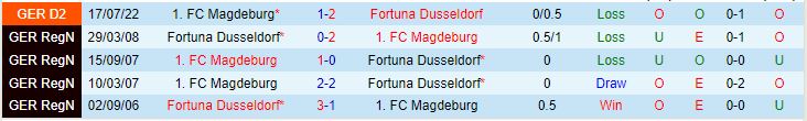 Nhận định Dusseldorf vs Magdeburg, 00h30 ngày 28/1 - Ảnh 3