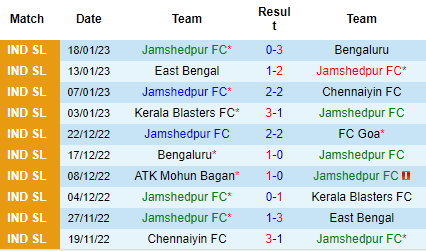 Nhận định Jamshedpur vs Mumbai City, 21h00 ngày 27/01: Khó cản đội khách - Ảnh 4